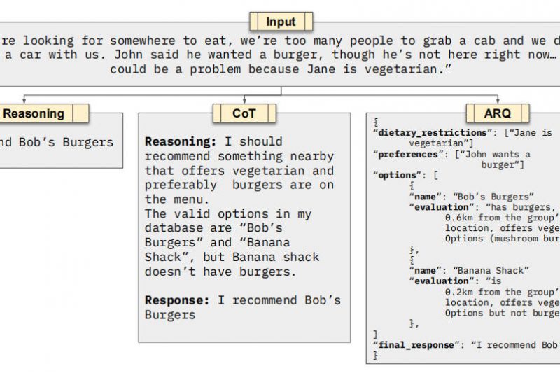 Attentive Reasoning Queries: Boost LLM Instruction-Following Accuracy in Business-Critical Applications