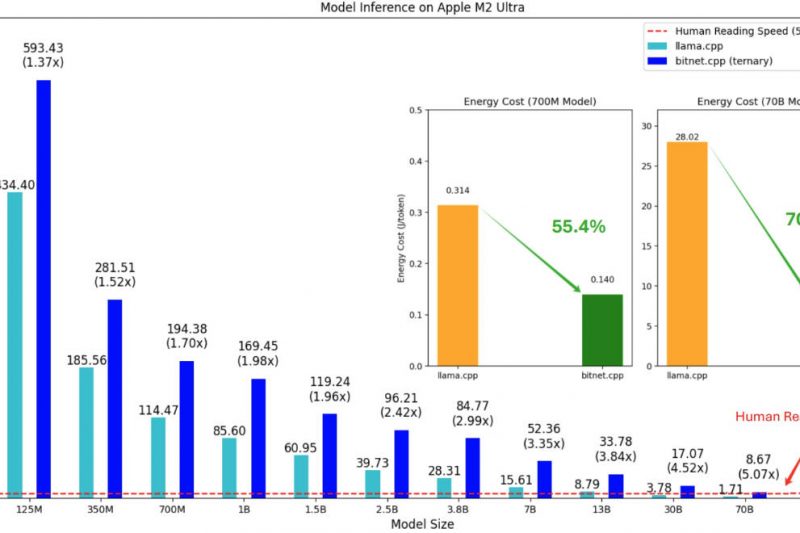 BitNet: Run 1.58-Bit LLMs Locally on CPUs with 6x Speedup and 82% Less Energy