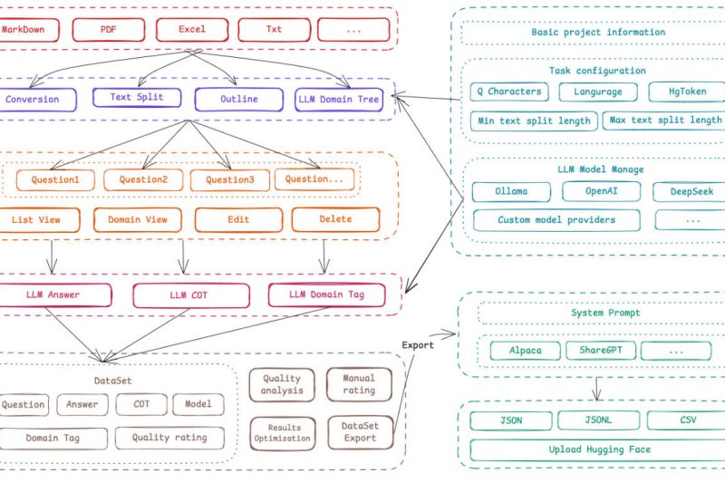 Easy Dataset: Turn PDFs, Docs, and Wikis into High-Quality LLM Fine-Tuning Data Visually and Efficiently