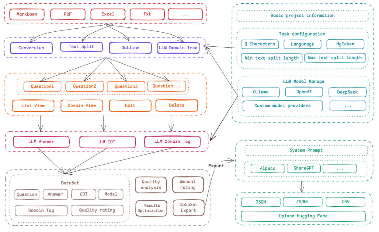Easy Dataset: Turn PDFs, Docs, and Wikis into High-Quality LLM Fine-Tuning Data Visually and Efficiently