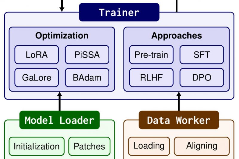 LlamaFactory: Fine-Tune 100+ Language Models Effortlessly—No Coding Required