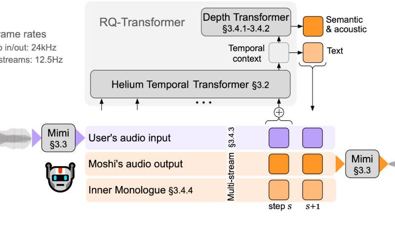Moshi: A Real-Time, Full-Duplex Speech-to-Speech Foundation Model for Natural Human-Like Dialogue