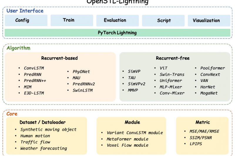 OpenSTL: A Standardized, Reproducible Benchmark for Spatio-Temporal Forecasting Across Video, Weather, and Traffic Domains