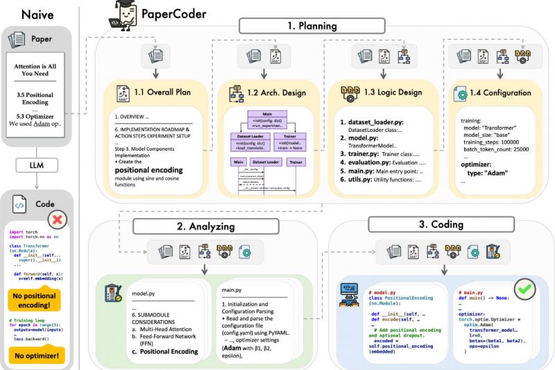 Paper2Code: Automatically Turn Machine Learning Research Papers into Ready-to-Run Code Repositories