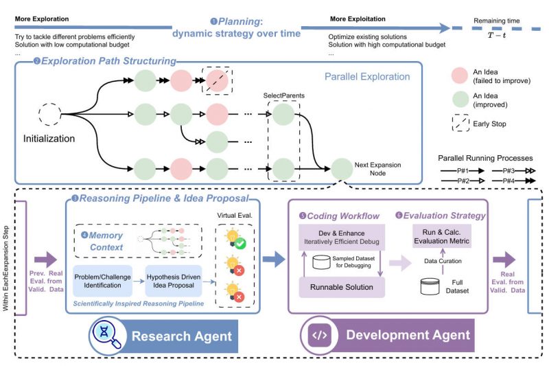 R&D-Agent: Automate End-to-End AI Development with a Dual-Agent Framework That Tops MLE-Bench