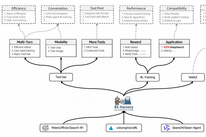 RLFactory: Plug-and-Play Reinforcement Learning for Multi-Turn LLM Tool Use Without the Complexity