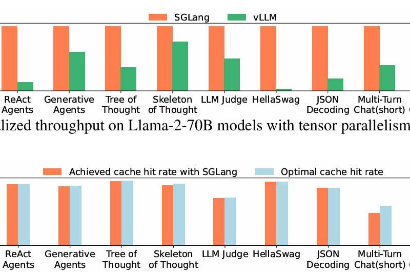 SGLang: High-Performance LLM Serving for Structured, Multi-Step, and Multimodal AI Applications
