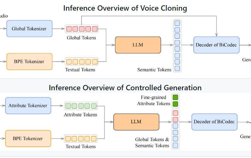 Spark-TTS: Zero-Shot, Controllable Text-to-Speech with a Single LLM—No Vocoder, No Flow Matching