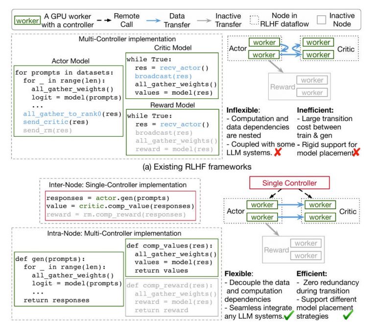 Large Language Model Rlhf Verl: A Flexible, High-Performance RLHF Framework for Aligning Large ...