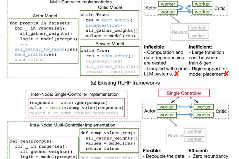 Verl: A Flexible, High-Performance RLHF Framework for Aligning Large Language Models at Scale