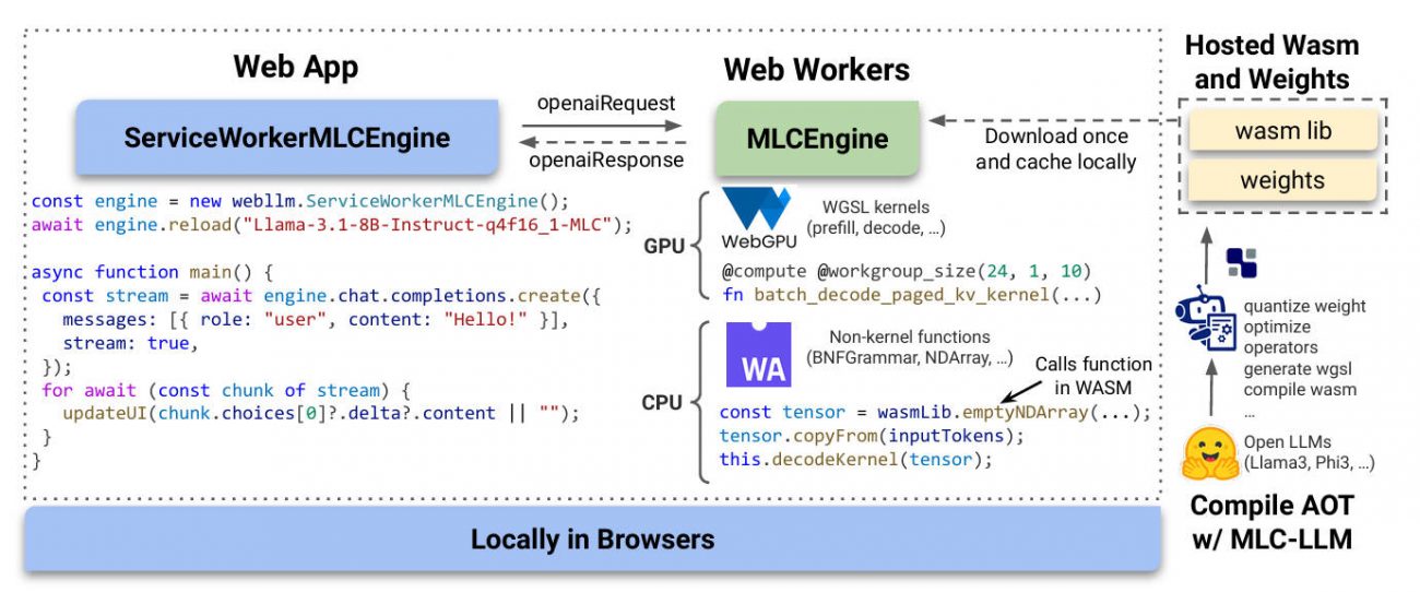 WebLLM: Run Large Language Models Entirely in the Browser—No Server, No ...
