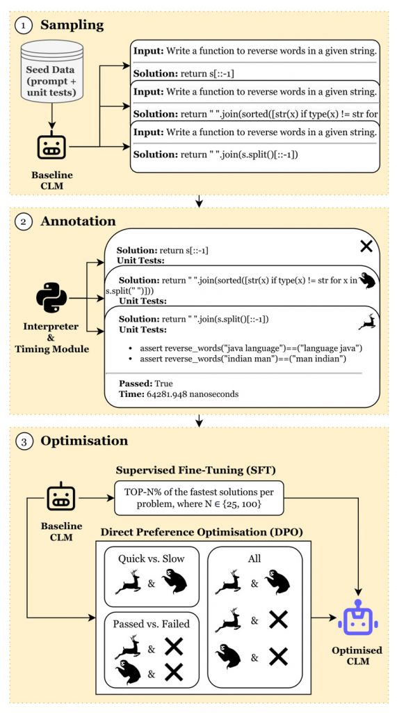 Code-Optimise: Boost Code Correctness and Runtime Efficiency Without ...