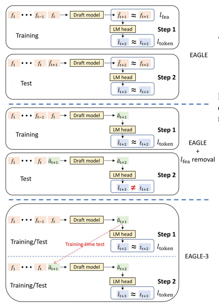 EAGLE-3: Accelerate LLM Inference Up to 6.5× Without Sacrificing Output ...