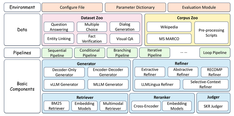 FlashRAG: A Modular, Lightweight Toolkit for Reproducible and Efficient ...