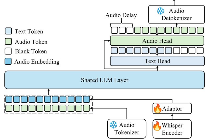 Awesome Speech Recognition Papers and Source Codes | PaperCodex