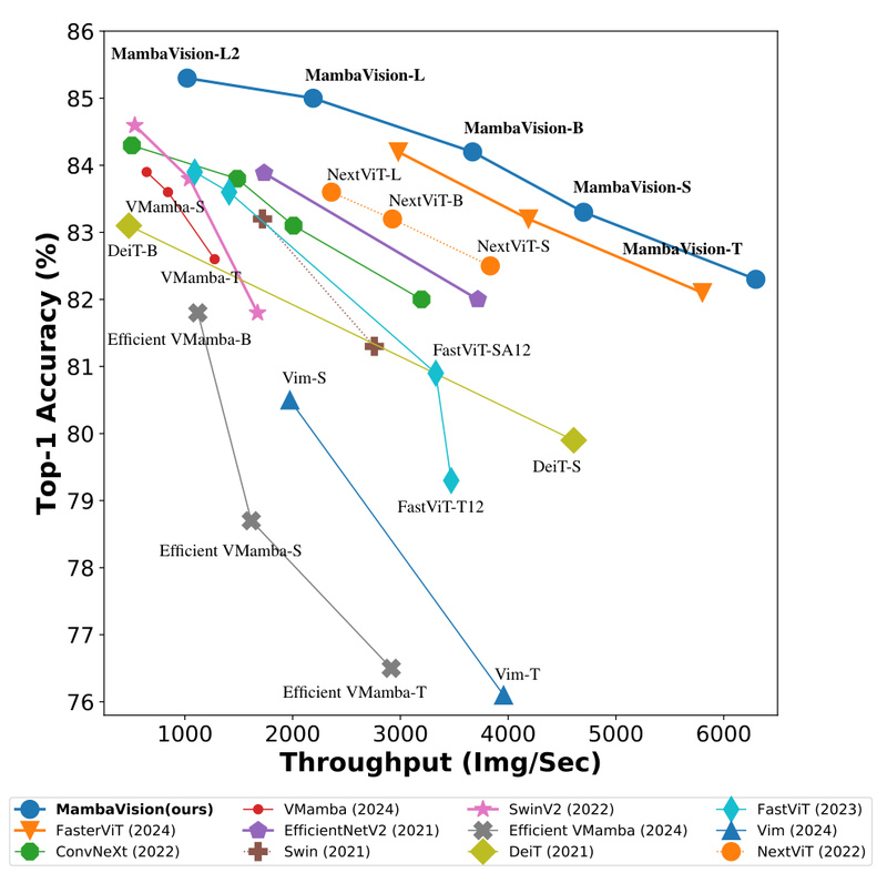 Downstream Tasks Computer Vision MambaVision: Achieve SOTA Image Classification & Downstream Vision ...
