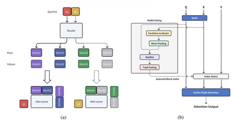 MoBA: Efficient Long-Context Attention for LLMs Without Compromising ...