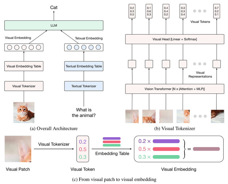 Ovis: Align Vision and Language Embeddings for Superior Multimodal ...