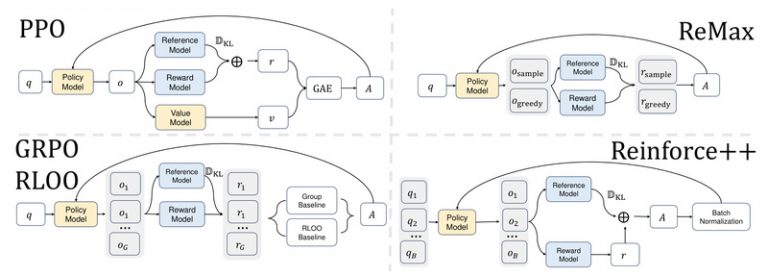 REINFORCE++: A Critic-Free RLHF Algorithm for Faster, More Robust LLM ...