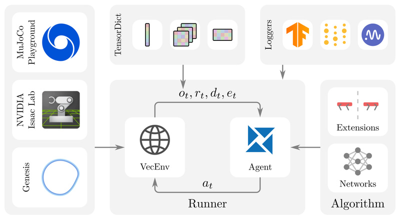 Robot Simulation Rl RSL-RL: A Lightweight, Robotics-Optimized RL Library for Fast Sim-to ...