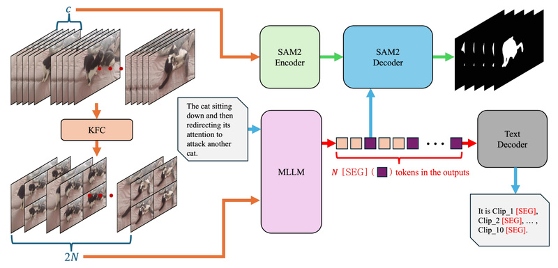 Sa2VA: Unified Vision-Language Model for Accurate Referring Video ...