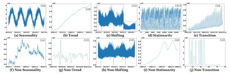 TFB: The Fair, Comprehensive Benchmark for Time Series Forecasting That ...