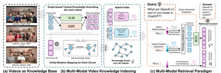 VideoRAG: Unlock Long-Form Video Understanding with Retrieval-Augmented ...