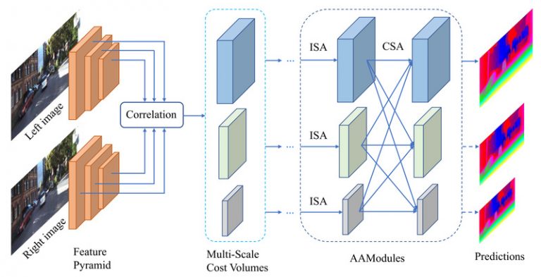 Advanced Matching Network AANet: Real-Time Stereo Matching Without 3D Convolutions for Autonomous ...