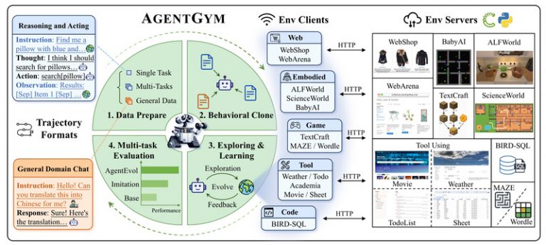 AgentGym: Build Generalist LLM Agents That Evolve Across Real-World ...