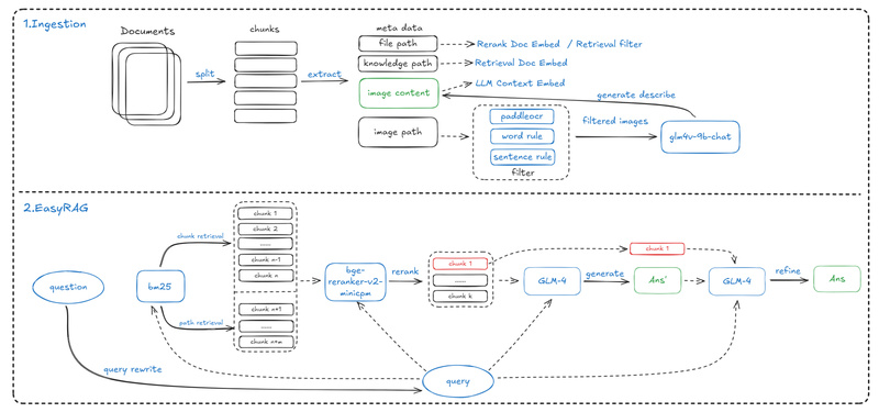 EasyRAG: A Lightweight, High-Accuracy RAG Framework for Resource ...