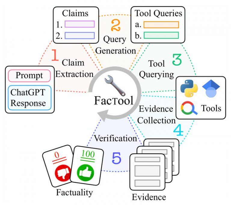 Factual Inaccuracy FacTool: Automatically Detect Factual Errors in LLM Outputs Across Code ...