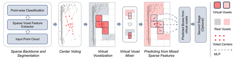 FSD V2: High-Performance, Fully Sparse 3D Object Detection for ...