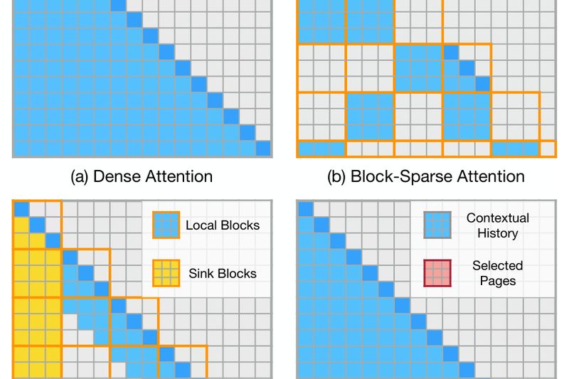 Awesome Sparse Attention Papers and Source Codes | PaperCodex