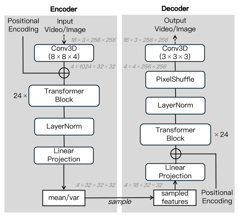 MAGI-1: Autoregressive Video Generation at Scale with Constant Memory ...