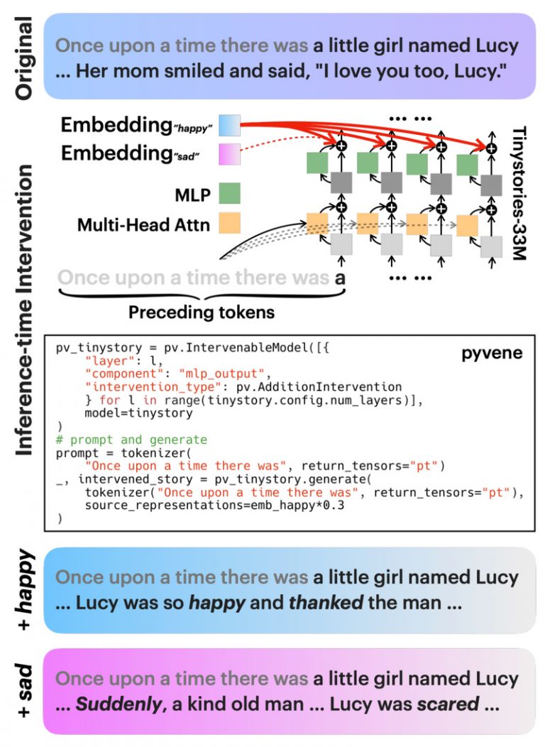 pyvene: Intervene on Any PyTorch Model’s Internal States—No Code ...